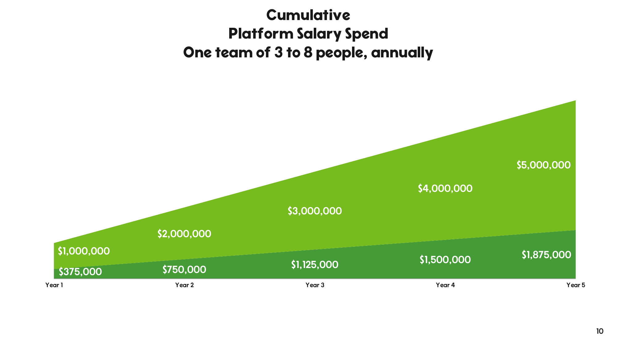 Cumulative platform salary spend chart for one team of 3 to 8 people, rising from $375,000 in year one to between $1,875,000 and $5,000,000 by year five.