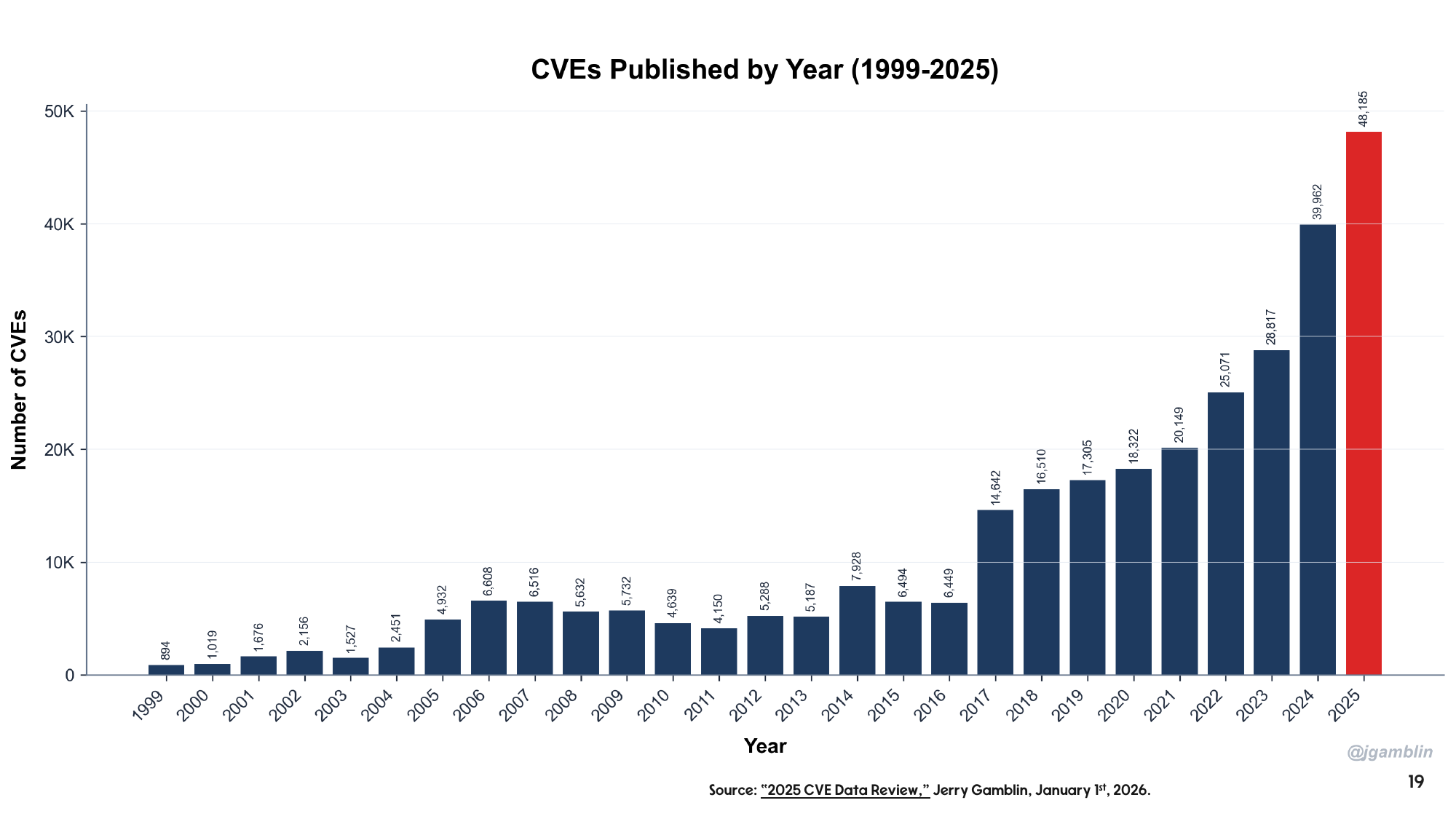 Bar chart of CVEs published by year from 1999 to 2025, rising from 894 in 1999 to 48,185 in 2025.