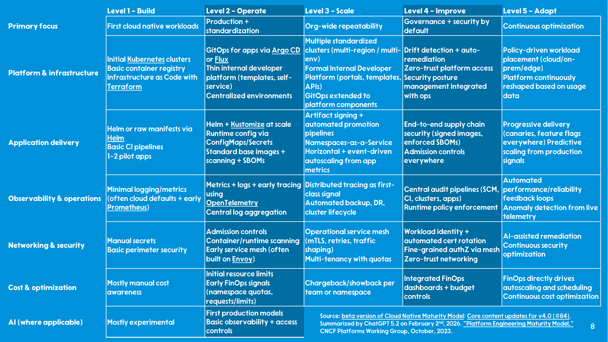 Cloud Native Maturity Model grid: five levels - Build, Operate, Scale, Improve, Adapt - across rows for platform and infrastructure, application delivery, observability and operations, networking and security, cost and optimization, and AI.