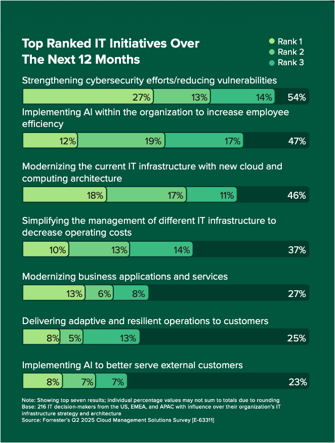 Top Ranked IT Initiatives Over The Next 12 Months - Forrester